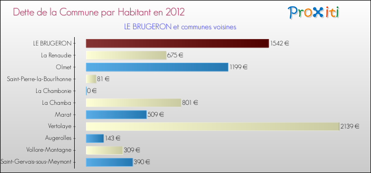 Dette par habitant de la commune en 2012 pour LE BRUGERON et les communes proches Comparaison de la dette par habitant de la commune en 2012 pour LE BRUGERON et les communes voisines