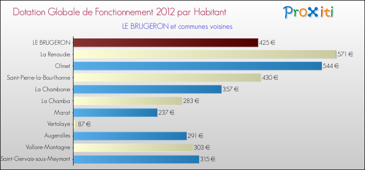 Montant des dotations globales de fonctionnement DGF par Habitant pour LE BRUGERON et les communes proches Comparaison des des dotations globales de fonctionnement DGF par habitant pour LE BRUGERON et les communes voisines