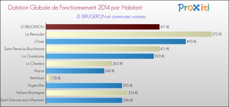 Montant des dotations globales de fonctionnement DGF par Habitant pour LE BRUGERON et les communes proches en 2014. Comparaison des des dotations globales de fonctionnement DGF par habitant pour LE BRUGERON et les communes voisines en 2014.