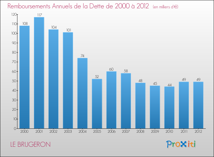Evolution de l'annuité de la dette pour la commune de LE BRUGERON de 2000 à 2012 Annuités de la dette pour LE BRUGERON de 2000 à 2012