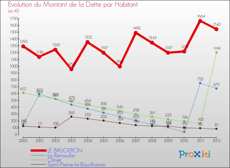 Evolution de la dette par habitant pour la commune de LE BRUGERON et les communes proches de 2000 à 2012 Comparaison de la dette par habitant pour LE BRUGERON et les communes voisines de 2000 à 2012