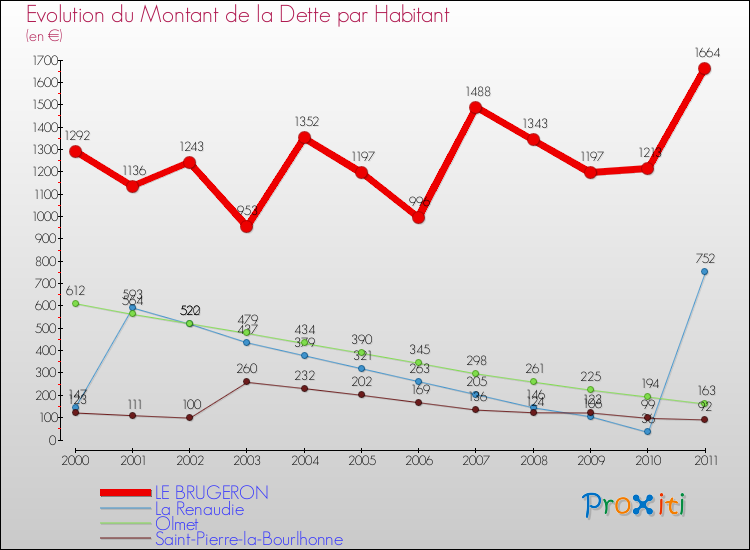 Evolution de la dette par habitant pour la commune de LE BRUGERON et les communes proches Comparaison de la dette par habitant pour LE BRUGERON et les communes voisines