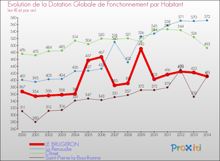 Evolution et montant de la dotation globale de fonctionnement par Habitant pour LE BRUGERON et les communes proches de 2000 à 2014. Comparaison des dotations globales de fonctionnement par habitant pour LE BRUGERON et les communes voisines de 2000 à 2014.
