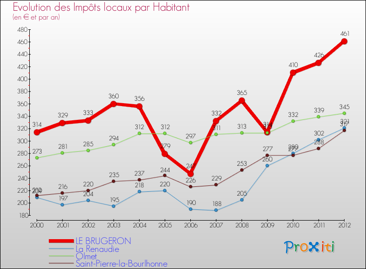 Evolution et montant des impôts locaux par Habitant pour LE BRUGERON et les communes proches Comparaison des impôts locaux par habitant pour LE BRUGERON et les communes voisines