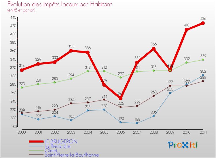 Evolution et montant des impôts locaux par Habitant pour LE BRUGERON et les communes proches Comparaison des impôts locaux par habitant pour LE BRUGERON et les communes voisines