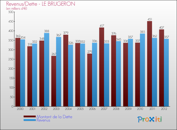 Evolution comparée de la dette et des revenus pour la commune de LE BRUGERON de 2000 à 2012 Comparaison de la dette et des revenus pour LE BRUGERON de 2000 à 2012