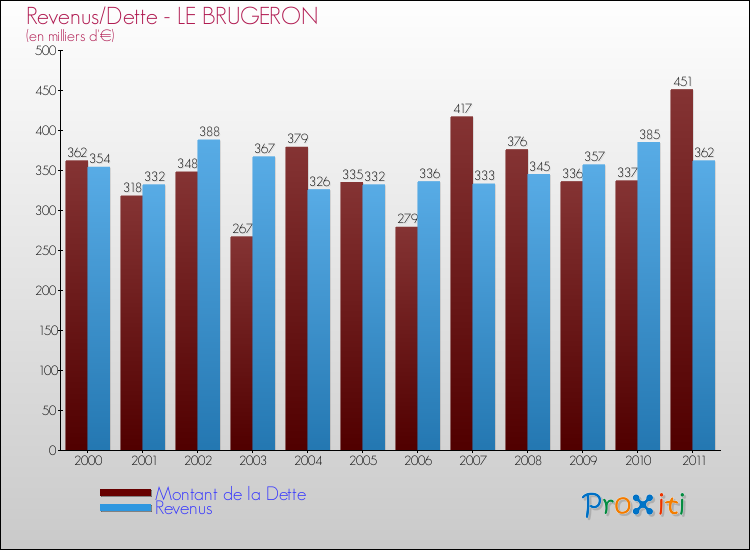 Evolution comparée de la dette et des revenus pour la commune de LE BRUGERON de 2000 à 2011 Comparaison de la dette et des revenus pour LE BRUGERON de 2000 à 2011