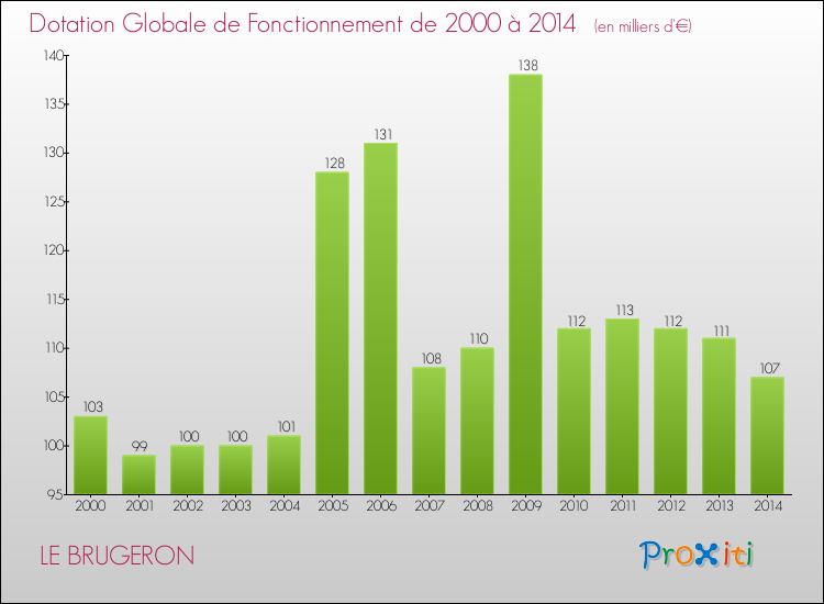 Evolution du montant de la Dotation Globale de Fonctionnement pour la commune de LE BRUGERON de 2000 à 2014 Evolution du montant de la Dotation Globale de Fonctionnement pour LE BRUGERON de 2000 à 2014
