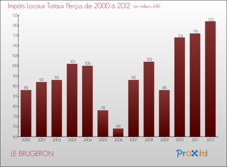 Evolution des Impôts Locaux pour la commune de LE BRUGERON de 2000 à 2012 Evolution des Impôts Locaux pour LE BRUGERON de 2000 à 2012