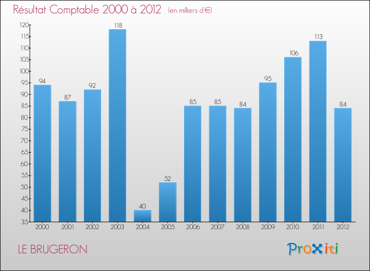 Evolution du résultat comptable pour la commune de LE BRUGERON de 2000 à 2012 Evolution du résultat comptable pour LE BRUGERON de 2000 à 2012