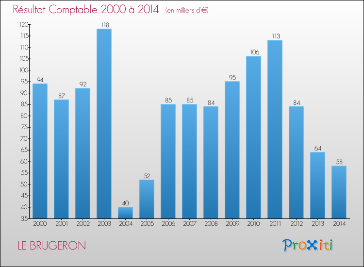 Evolution du résultat comptable pour la commune de LE BRUGERON de 2000 à 2014 Evolution du résultat comptable pour LE BRUGERON de 2000 à 2014