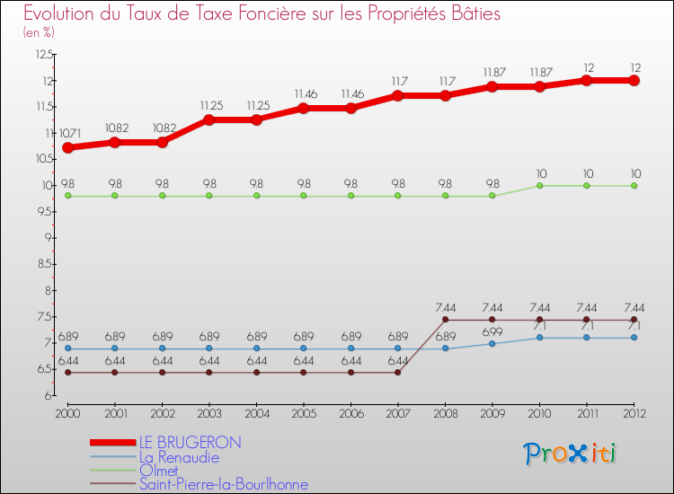 Evolution du taux de la taxe foncière sur le bati pour LE BRUGERON et les communes proches de 2000 à 2012 Comparaison des taux de taxe foncière sur le bati pour LE BRUGERON et les communes voisines de 2000 à 2012