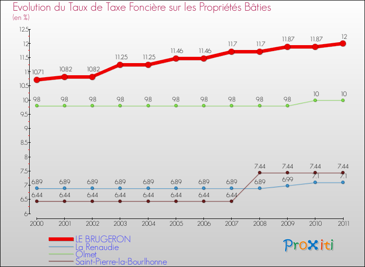 Evolution du taux de la taxe foncière sur le bati pour LE BRUGERON et les communes proches Comparaison des taux de taxe foncière sur le bati pour LE BRUGERON et les communes voisines