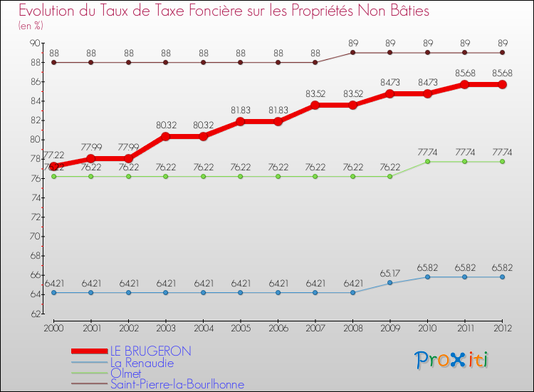 Evolution du taux de la taxe foncière sur les immeubles et terrains non batis pour LE BRUGERON et les communes proches de 2000 à 2012 Comparaison des taux de la taxe foncière sur les immeubles et terrains non batis pour LE BRUGERON et les communes voisines de 2000 à 2012