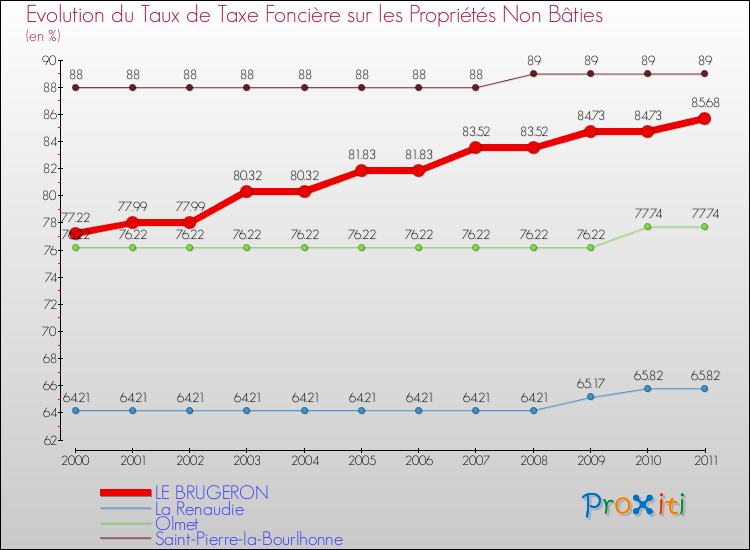 Evolution du taux de la taxe foncière sur les immeubles et terrains non batis pour LE BRUGERON et les communes proches Comparaison des taux de la taxe foncière sur les immeubles et terrains non batis pour LE BRUGERON et les communes voisines