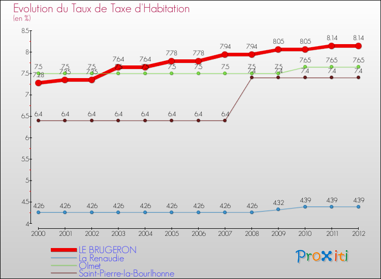 Evolution du taux de la taxe d'habitation pour LE BRUGERON et les communes proches Comparaison des taux de la taxe d'habitation pour LE BRUGERON et les communes voisines