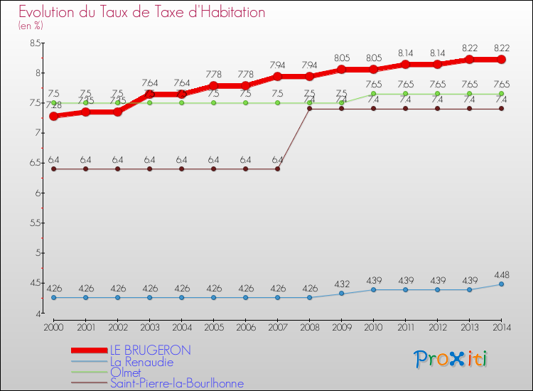 Evolution du taux de la taxe d'habitation pour LE BRUGERON et les communes proches de 2000 à 2014 Comparaison des taux de la taxe d'habitation pour LE BRUGERON et les communes voisines de 2000 à 2014