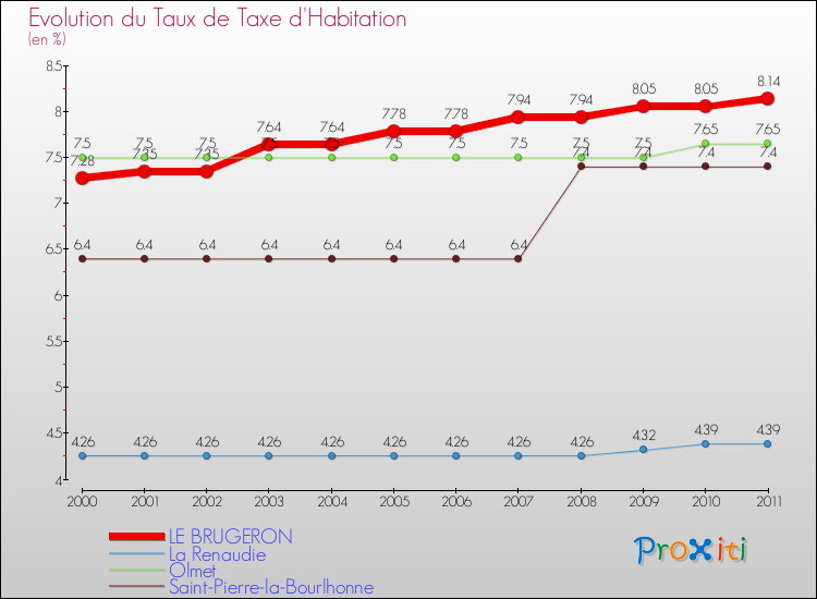 Evolution du taux de la taxe d'habitation pour LE BRUGERON et les communes proches Comparaison des taux de la taxe d'habitation pour LE BRUGERON et les communes voisines