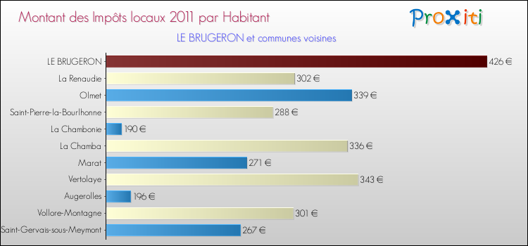 Montant des impôts locaux par Habitant pour LE BRUGERON et les communes proches Comparaison des impôts locaux par habitant pour LE BRUGERON et les communes voisines