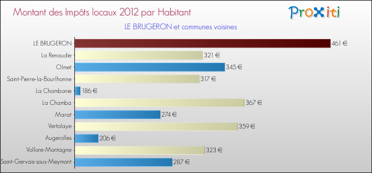 Montant des impôts locaux par Habitant pour LE BRUGERON et les communes proches Comparaison des impôts locaux par habitant pour LE BRUGERON et les communes voisines