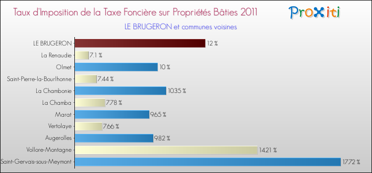 Taux d'imposition de la taxe foncière sur le bati 2011 pour LE BRUGERON et les communes proches Comparaison des taux d'imposition de la taxe foncière sur le bati 2011 pour LE BRUGERON et les communes voisines