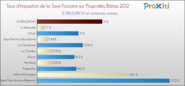 Taux d'imposition de la taxe foncière sur le bati 2012 pour LE BRUGERON et les communes proches Comparaison des taux d'imposition de la taxe foncière sur le bati 2012 pour LE BRUGERON et les communes voisines