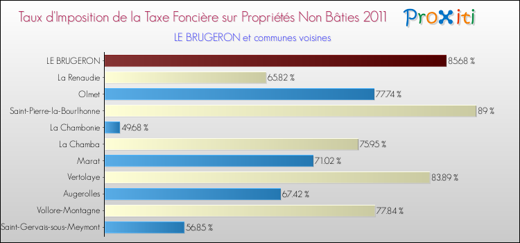 Taux d'imposition de la taxe foncière sur les immeubles et terrains non batis 2011 pour LE BRUGERON et les communes proches Comparaison des taux d'imposition de la taxe foncière sur les immeubles et terrains non batis 2011 pour LE BRUGERON et les communes voisines