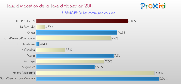 Taux d'imposition de la taxe d'habitation 2011 pour LE BRUGERON et les communes proches Comparaison des taux d'imposition de la taxe d'habitation 2011 pour LE BRUGERON et les communes voisines