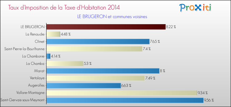Taux d'imposition de la taxe d'habitation 2014 pour LE BRUGERON et les communes proches Comparaison des taux d'imposition de la taxe d'habitation 2014 pour LE BRUGERON et les communes voisines
