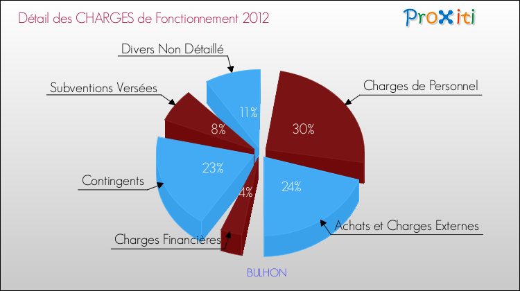 Décomposition des Charges de Fonctionnement 2012 de la commune de BULHON Charges de Fonctionnement 2012 pour la commune de BULHON