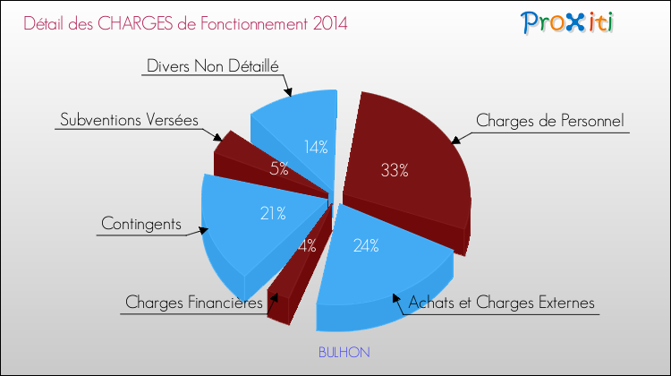 Décomposition des Charges de Fonctionnement 2014 de la commune de BULHON Charges de Fonctionnement 2014 pour la commune de BULHON