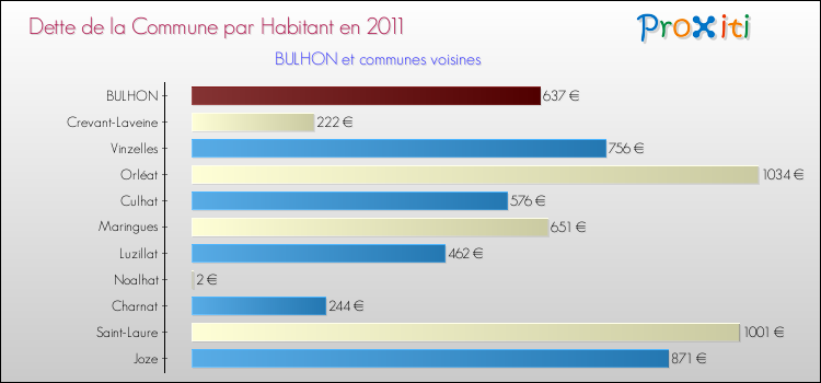 Dette par habitant de la commune en 2011 pour BULHON et les communes proches Comparaison de la dette par habitant de la commune en 2011 pour BULHON et les communes voisines