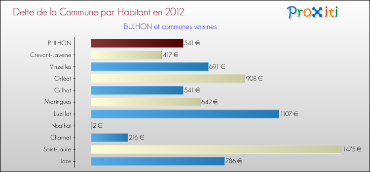 Dette par habitant de la commune en 2012 pour BULHON et les communes proches Comparaison de la dette par habitant de la commune en 2012 pour BULHON et les communes voisines