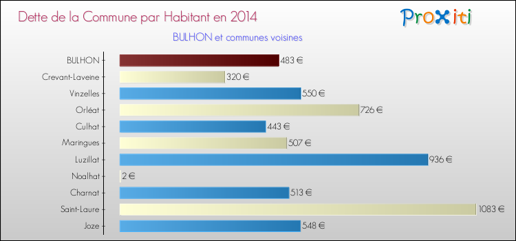 Dette par habitant de la commune en 2014 pour BULHON et les communes proches Comparaison de la dette par habitant de la commune en 2014 pour BULHON et les communes voisines