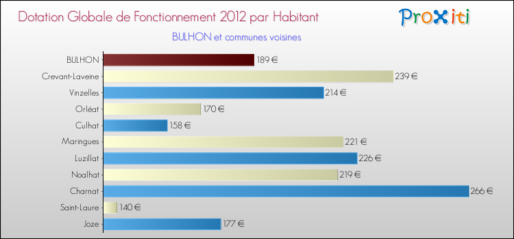 Montant des dotations globales de fonctionnement DGF par Habitant pour BULHON et les communes proches Comparaison des des dotations globales de fonctionnement DGF par habitant pour BULHON et les communes voisines