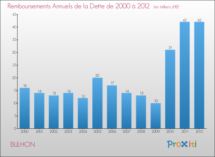 Evolution de l'annuité de la dette pour la commune de BULHON de 2000 à 2012 Annuités de la dette pour BULHON de 2000 à 2012