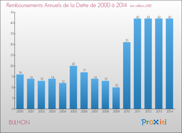 Evolution de l'annuité de la dette pour la commune de BULHON de 2000 à 2014 Annuités de la dette pour BULHON de 2000 à 2014