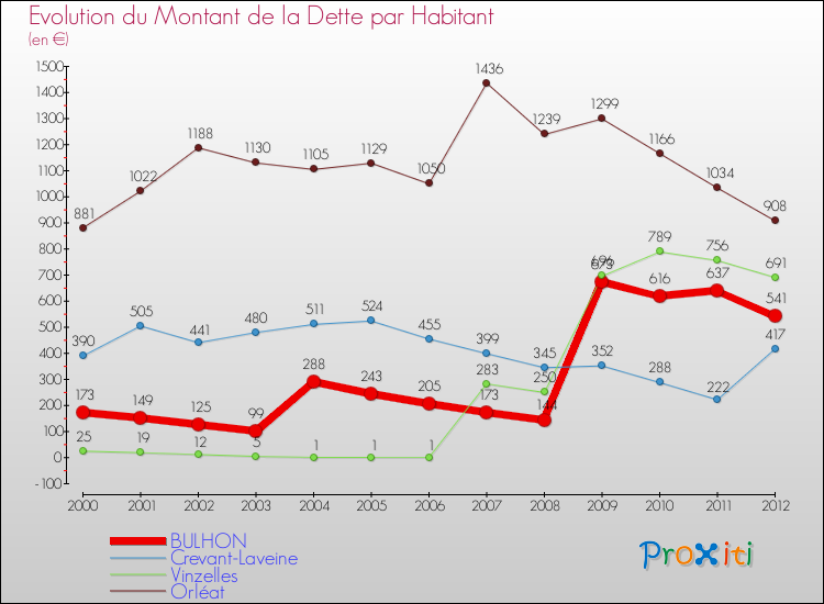 Evolution de la dette par habitant pour la commune de BULHON et les communes proches de 2000 à 2012 Comparaison de la dette par habitant pour BULHON et les communes voisines de 2000 à 2012