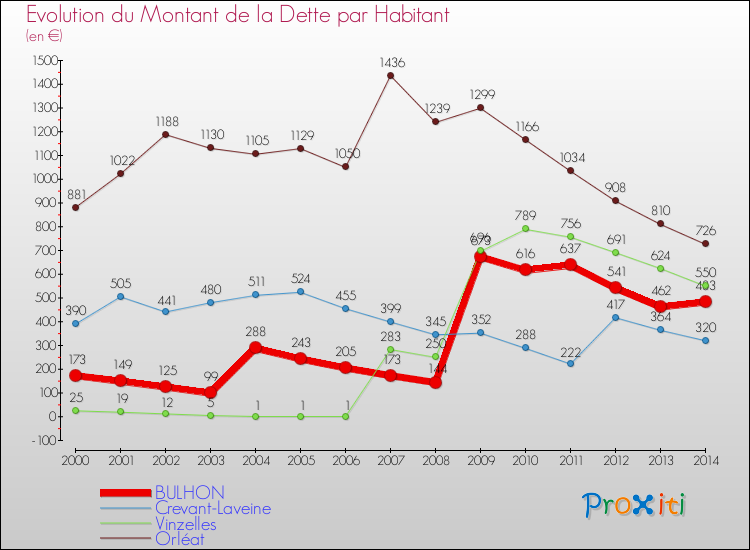 Evolution de la dette par habitant pour la commune de BULHON et les communes proches de 2000 à 2014 Comparaison de la dette par habitant pour BULHON et les communes voisines de 2000 à 2014