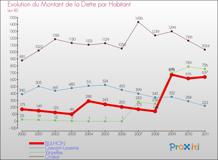 Evolution de la dette par habitant pour la commune de BULHON et les communes proches Comparaison de la dette par habitant pour BULHON et les communes voisines
