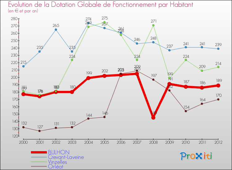 Evolution et montant de la dotation globale de fonctionnement par Habitant pour BULHON et les communes proches Comparaison des dotations globales de fonctionnement par habitant pour BULHON et les communes voisines