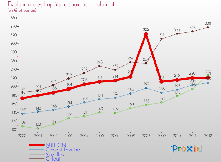 Evolution et montant des impôts locaux par Habitant pour BULHON et les communes proches Comparaison des impôts locaux par habitant pour BULHON et les communes voisines