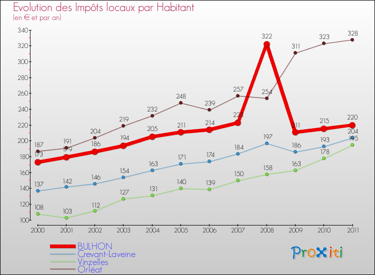 Evolution et montant des impôts locaux par Habitant pour BULHON et les communes proches Comparaison des impôts locaux par habitant pour BULHON et les communes voisines