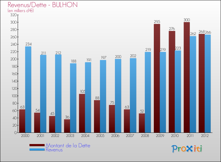 Evolution comparée de la dette et des revenus pour la commune de BULHON de 2000 à 2012 Comparaison de la dette et des revenus pour BULHON de 2000 à 2012