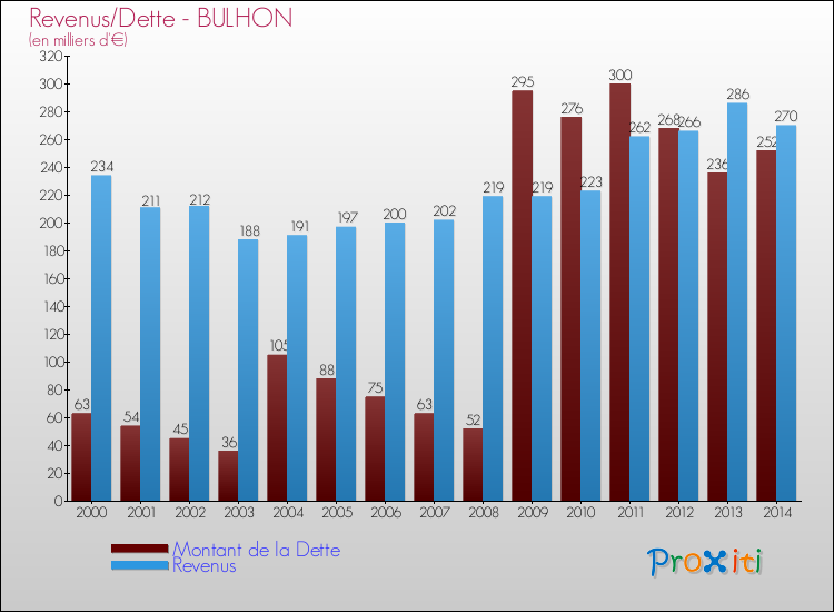 Evolution comparée de la dette et des revenus pour la commune de BULHON de 2000 à 2014 Comparaison de la dette et des revenus pour BULHON de 2000 à 2014
