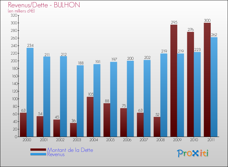 Evolution comparée de la dette et des revenus pour la commune de BULHON de 2000 à 2011 Comparaison de la dette et des revenus pour BULHON de 2000 à 2011