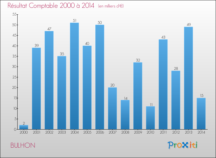 Evolution du résultat comptable pour la commune de BULHON de 2000 à 2014 Evolution du résultat comptable pour BULHON de 2000 à 2014