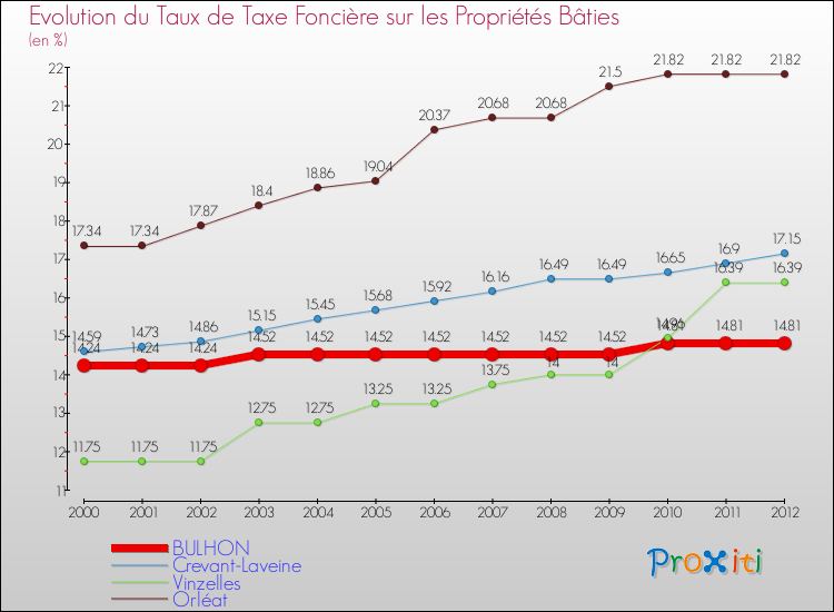 Evolution du taux de la taxe foncière sur le bati pour BULHON et les communes proches de 2000 à 2012 Comparaison des taux de taxe foncière sur le bati pour BULHON et les communes voisines de 2000 à 2012