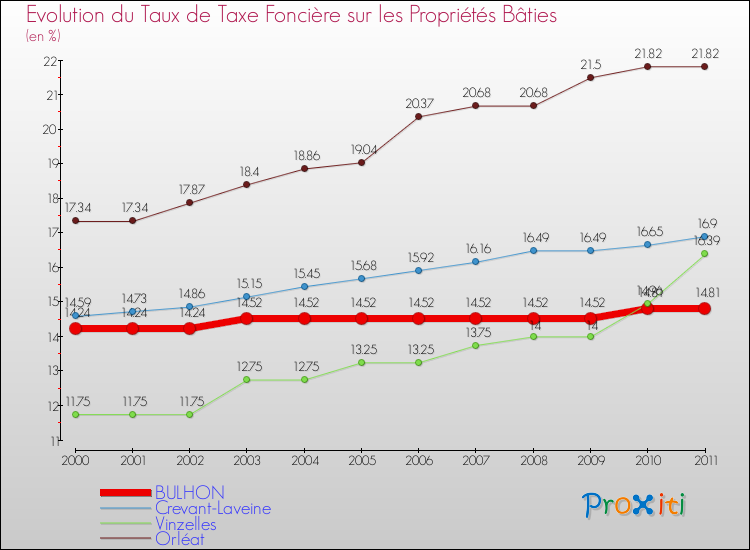 Evolution du taux de la taxe foncière sur le bati pour BULHON et les communes proches Comparaison des taux de taxe foncière sur le bati pour BULHON et les communes voisines