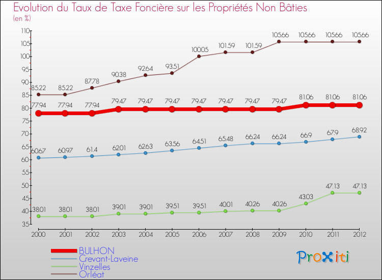 Evolution du taux de la taxe foncière sur les immeubles et terrains non batis pour BULHON et les communes proches de 2000 à 2012 Comparaison des taux de la taxe foncière sur les immeubles et terrains non batis pour BULHON et les communes voisines de 2000 à 2012
